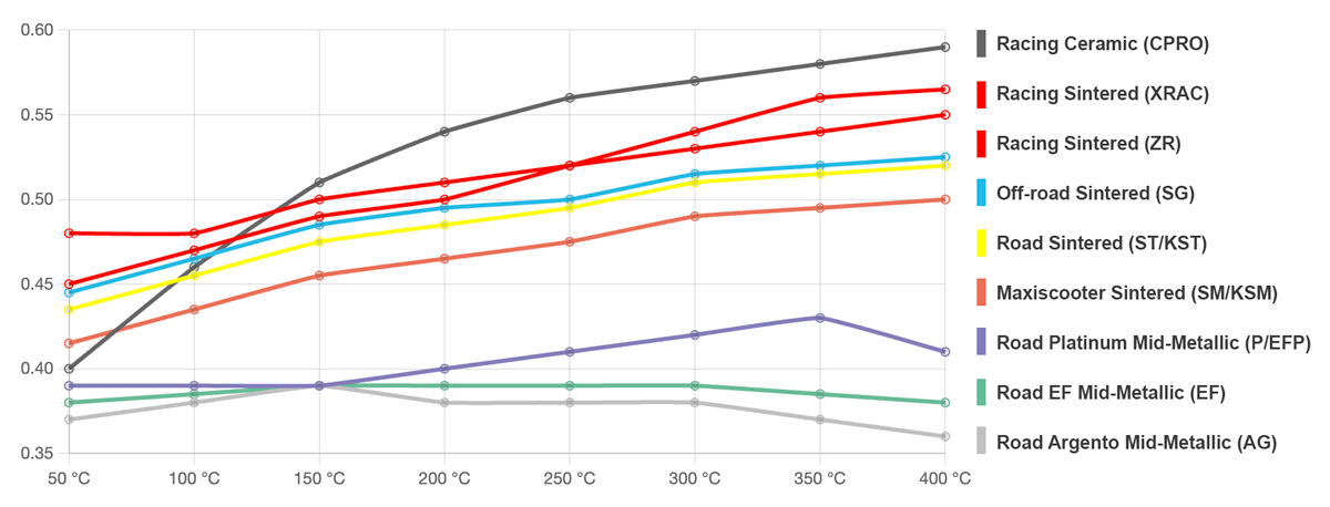 Friction Coefficient (MU) Versus Temperature (&deg;C)